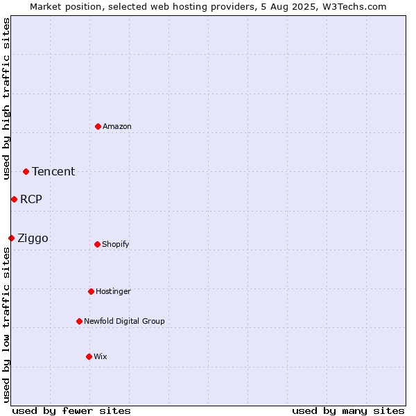Market position of Tencent vs. RCP vs. Ziggo