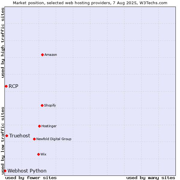 Market position of Truehost vs. RCP vs. Webhost Python