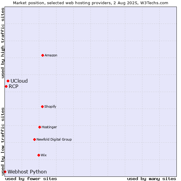 Market position of UCloud vs. RCP vs. Webhost Python