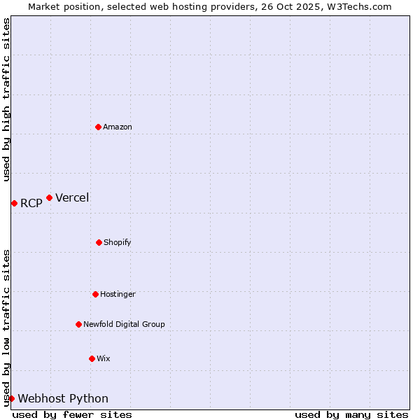 Market position of Vercel vs. RCP vs. Webhost Python