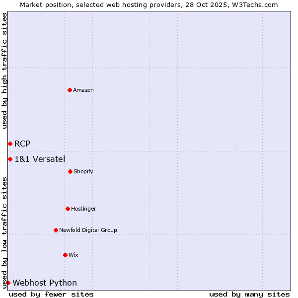 Market position of RCP vs. 1&1 Versatel vs. Webhost Python
