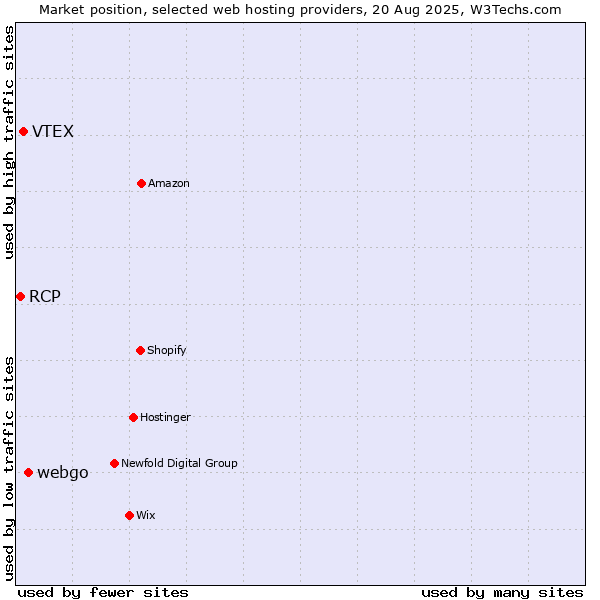Market position of webgo vs. VTEX vs. RCP