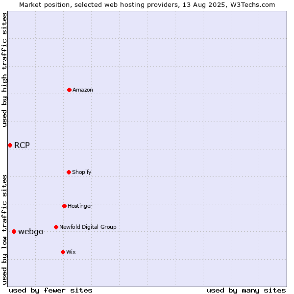 Market position of webgo vs. RCP
