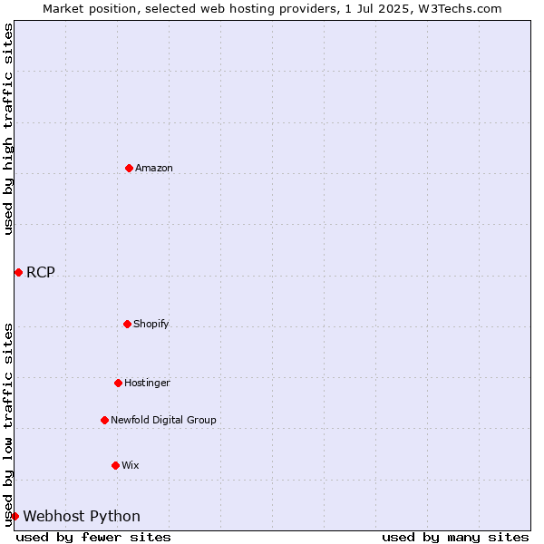 Market position of RCP vs. Webhost Python