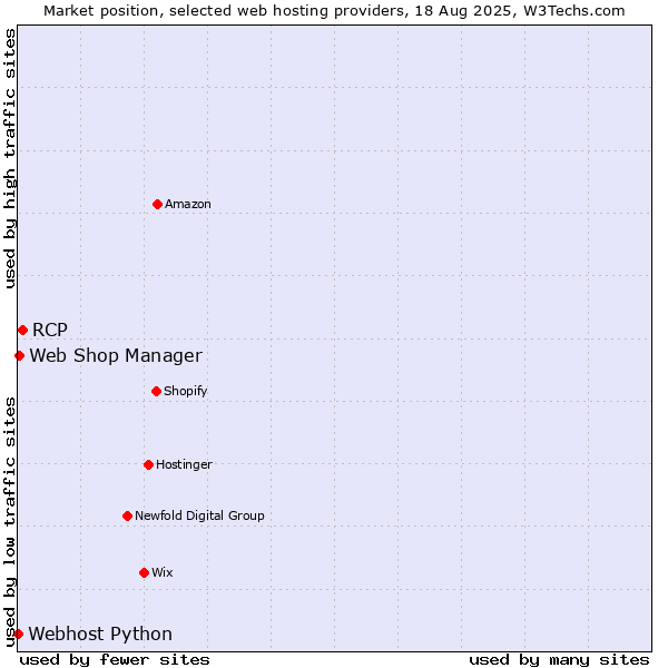 Market position of RCP vs. Web Shop Manager vs. Webhost Python