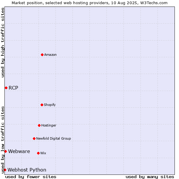 Market position of RCP vs. Webware vs. Webhost Python