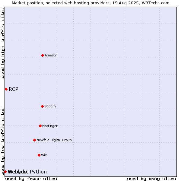 Market position of RCP vs. Webydo vs. Webhost Python