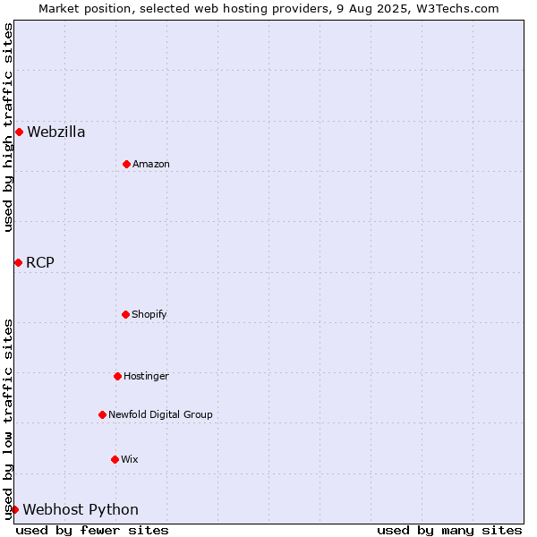 Market position of Webzilla vs. RCP vs. Webhost Python