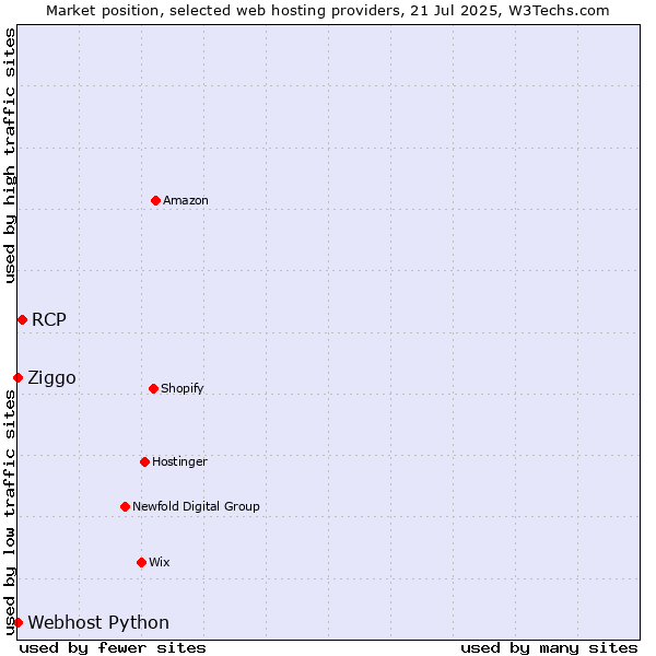 Market position of RCP vs. Ziggo vs. Webhost Python