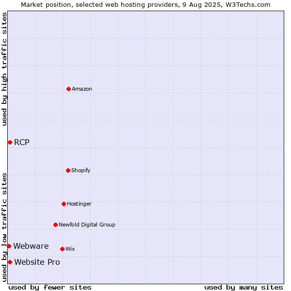 Market position of Website Pro vs. RCP vs. Webware