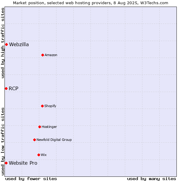Market position of Webzilla vs. Website Pro vs. RCP