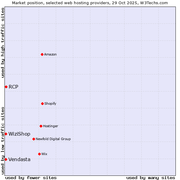 Market position of RCP vs. WiziShop vs. Vendasta