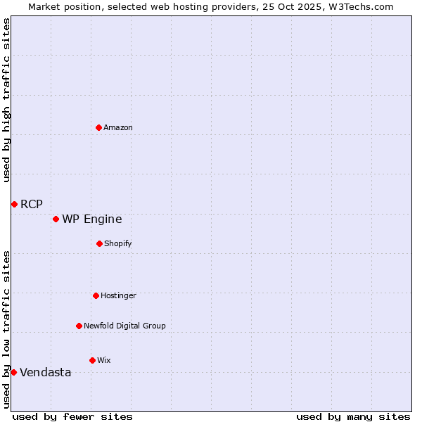 Market position of WP Engine vs. RCP vs. Vendasta