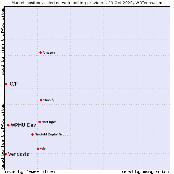 Market position of WPMU Dev vs. RCP vs. Vendasta