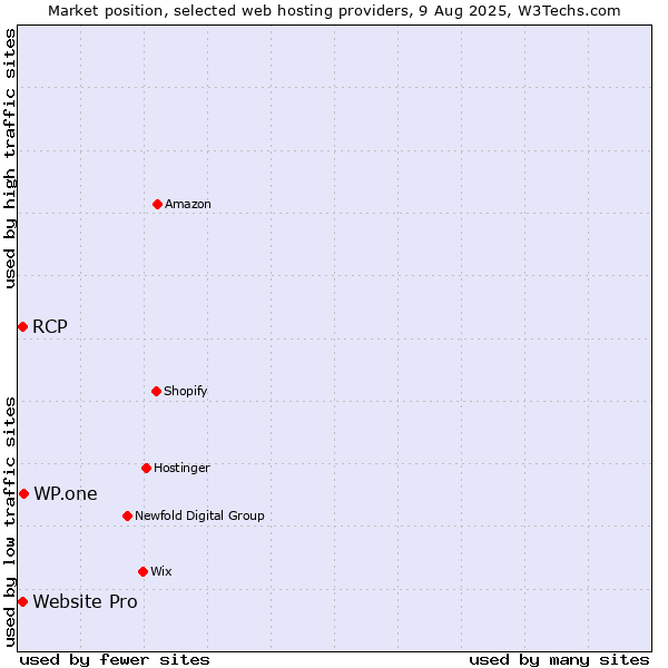 Market position of WP.one vs. RCP vs. Website Pro