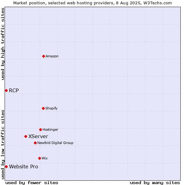 Market position of XServer vs. Website Pro vs. RCP