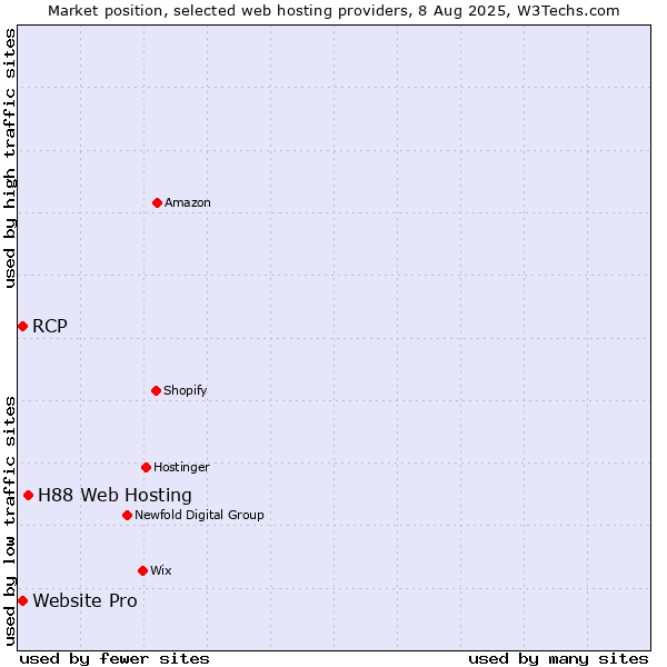 Market position of H88 Web Hosting vs. Website Pro vs. RCP