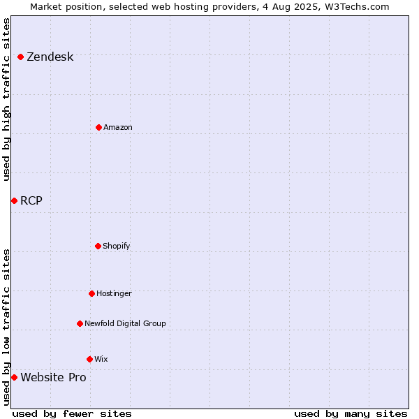 Market position of Zendesk vs. Website Pro vs. RCP