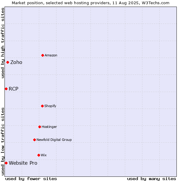 Market position of Zoho vs. RCP vs. Website Pro