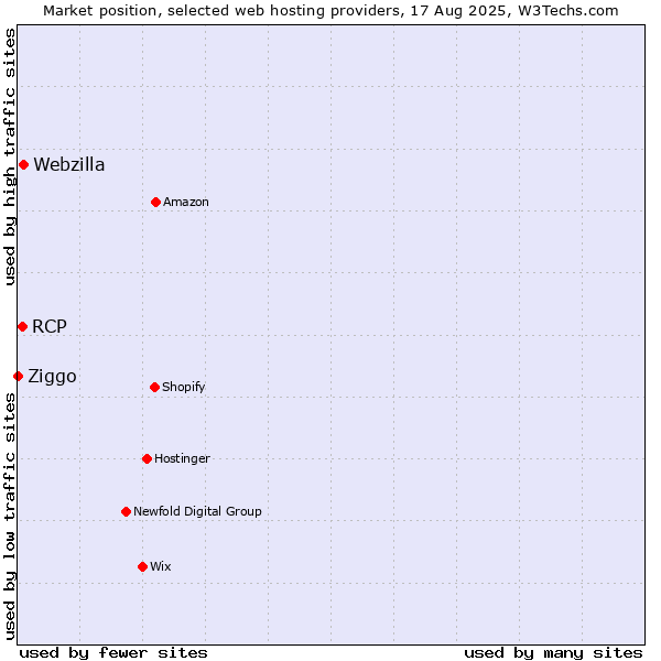 Market position of Webzilla vs. RCP vs. Ziggo