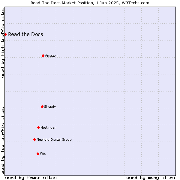 Market position of Read the Docs