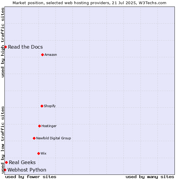 Market position of Real Geeks vs. Read the Docs vs. Webhost Python