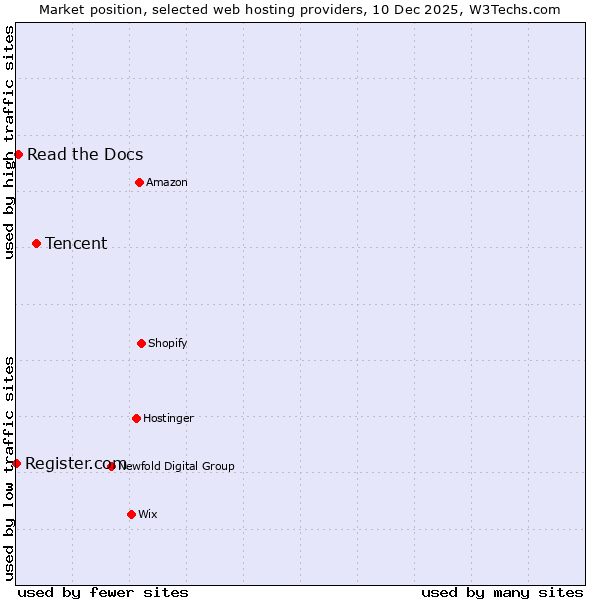 Market position of Tencent vs. Read the Docs vs. Register.com