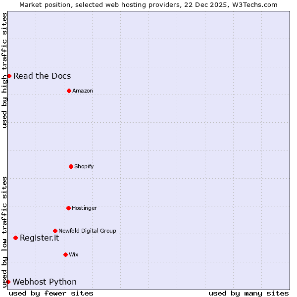 Market position of Register.it vs. Read the Docs vs. Webhost Python
