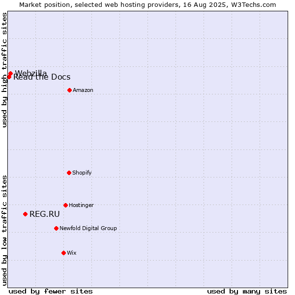 Market position of REG.RU vs. Webzilla vs. Read the Docs