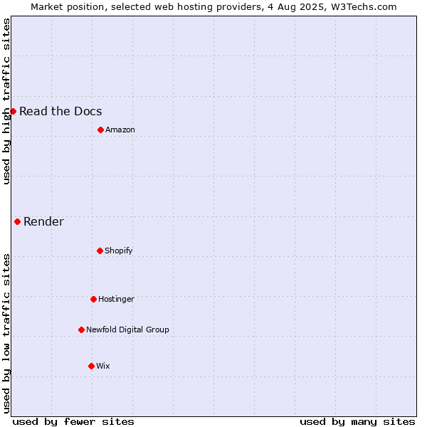 Market position of Render vs. Read the Docs