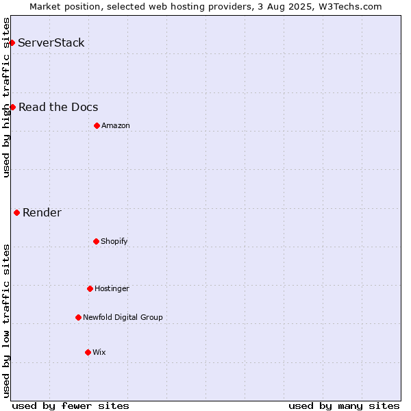 Market position of Render vs. Read the Docs vs. ServerStack