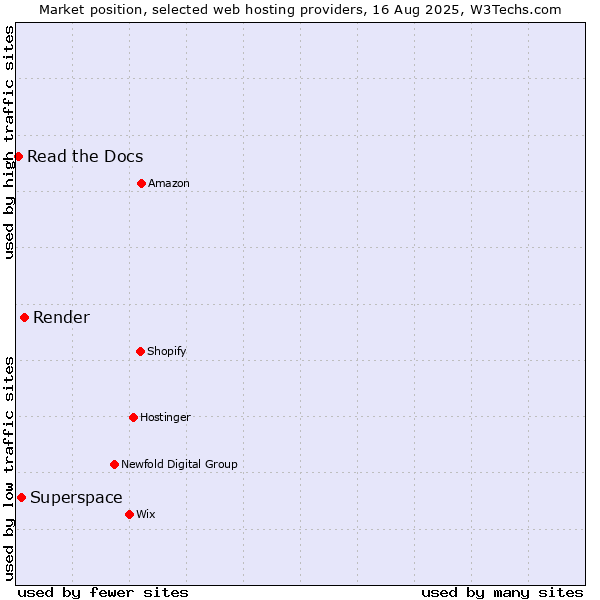 Market position of Render vs. Superspace vs. Read the Docs
