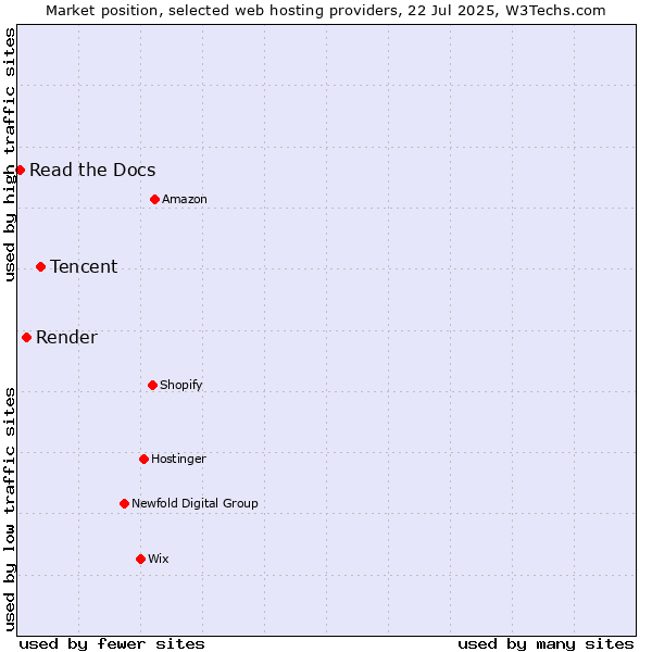 Market position of Tencent vs. Render vs. Read the Docs