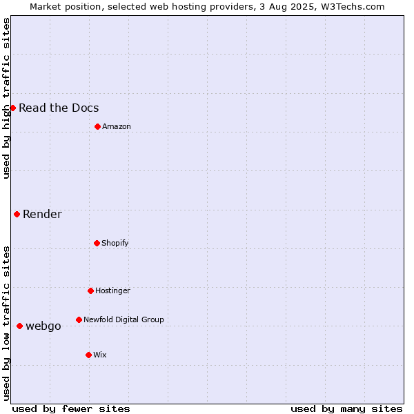 Market position of webgo vs. Render vs. Read the Docs