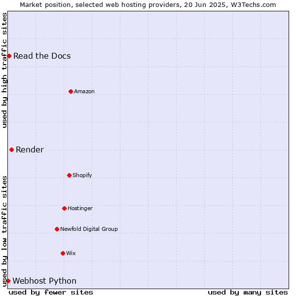 Market position of Render vs. Read the Docs vs. Webhost Python