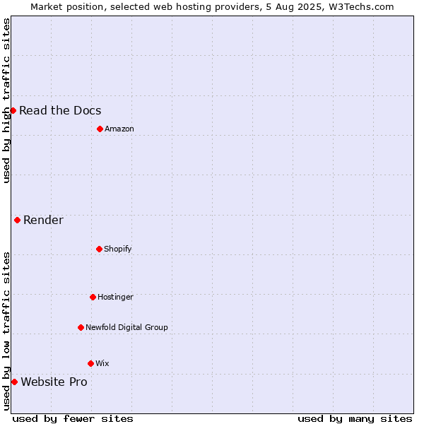 Market position of Render vs. Website Pro vs. Read the Docs
