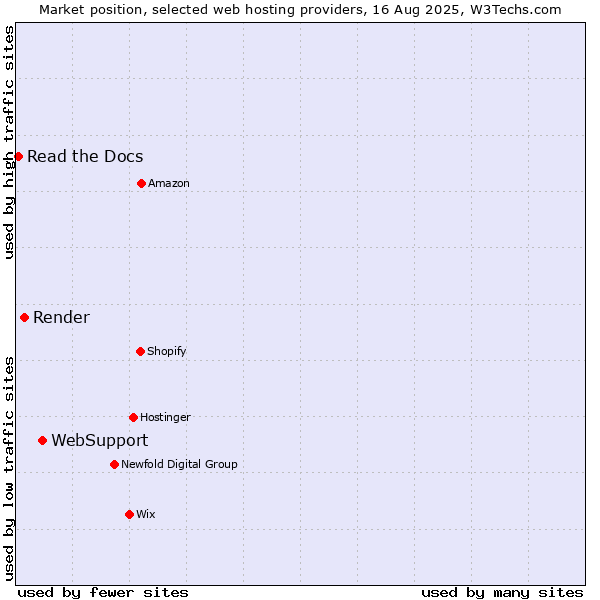 Market position of WebSupport vs. Render vs. Read the Docs