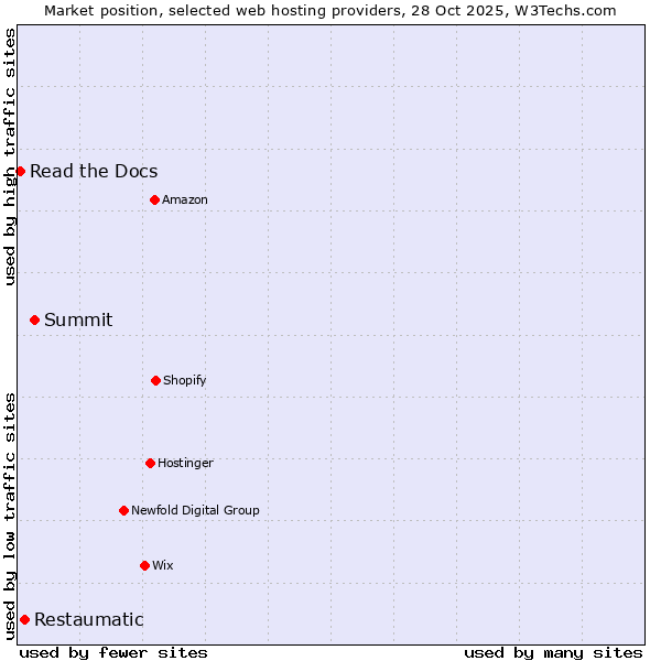 Market position of Summit vs. Restaumatic vs. Read the Docs