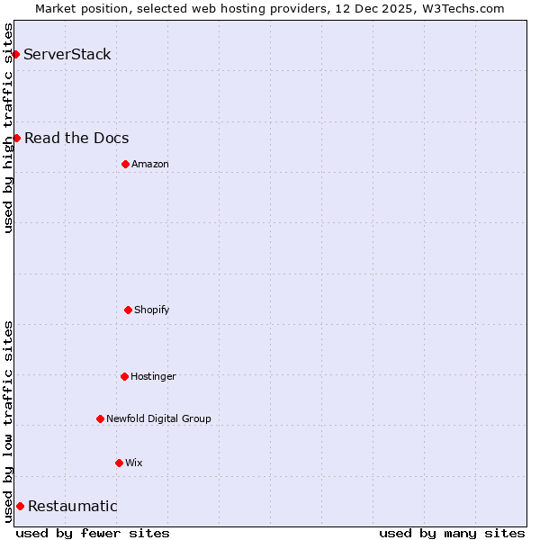 Market position of Restaumatic vs. Read the Docs vs. ServerStack