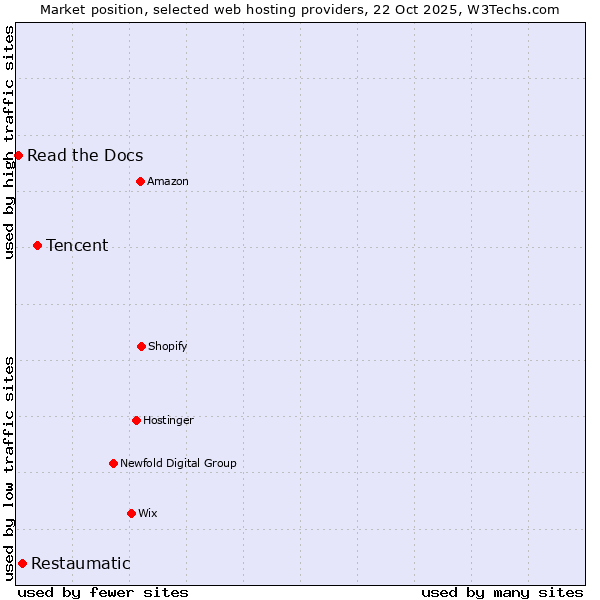 Market position of Tencent vs. Restaumatic vs. Read the Docs
