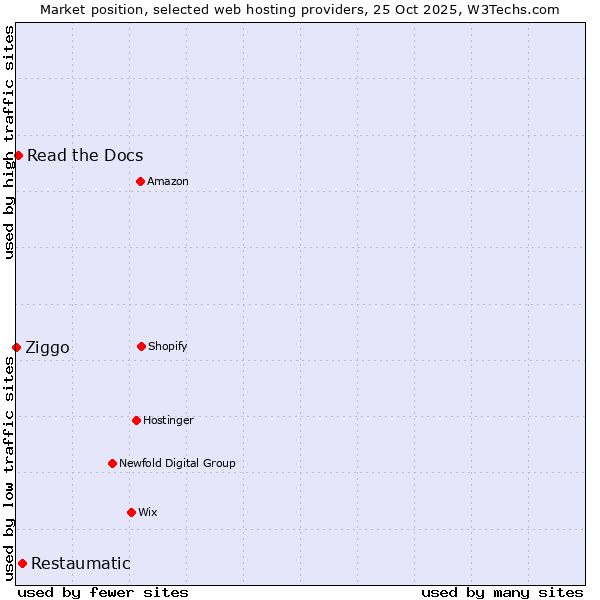 Market position of Restaumatic vs. Read the Docs vs. Ziggo