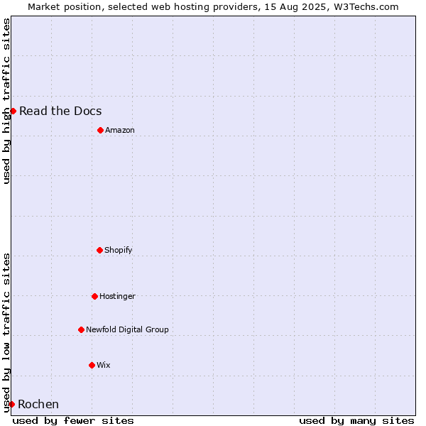 Market position of Read the Docs vs. Rochen