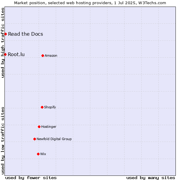 Market position of Read the Docs vs. Root.lu