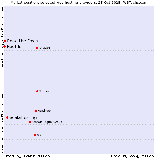 Market position of ScalaHosting vs. Read the Docs vs. Root.lu