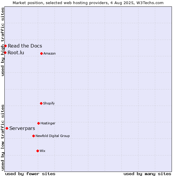 Market position of Serverpars vs. Read the Docs vs. Root.lu