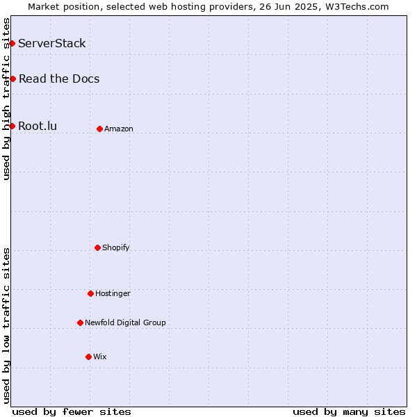 Market position of Read the Docs vs. Root.lu vs. ServerStack