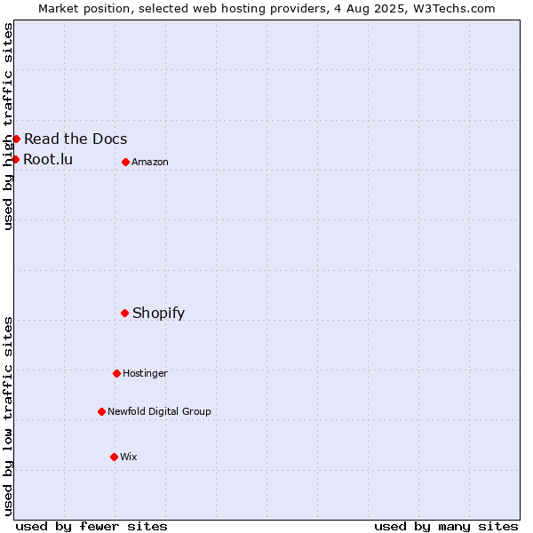 Market position of Shopify vs. Read the Docs vs. Root.lu