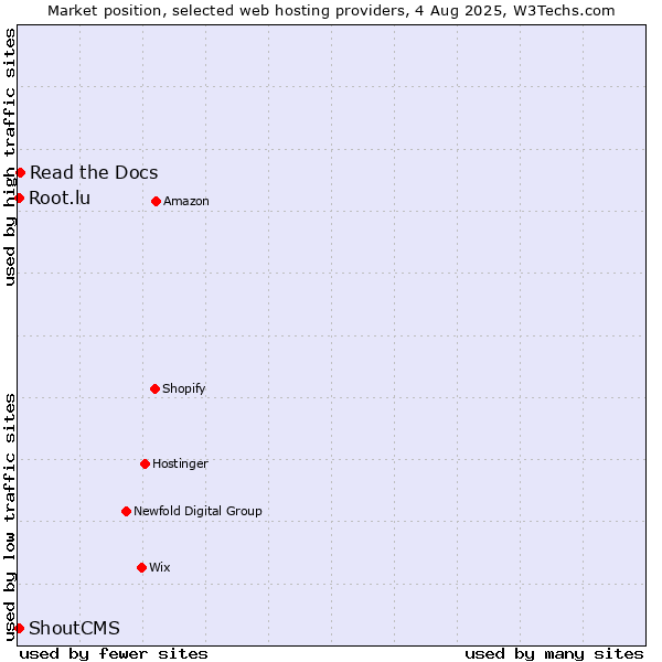 Market position of Read the Docs vs. Root.lu vs. ShoutCMS