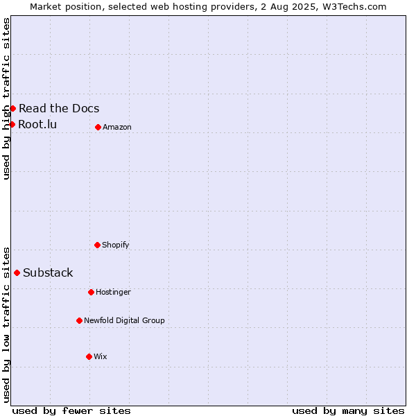 Market position of Substack vs. Read the Docs vs. Root.lu