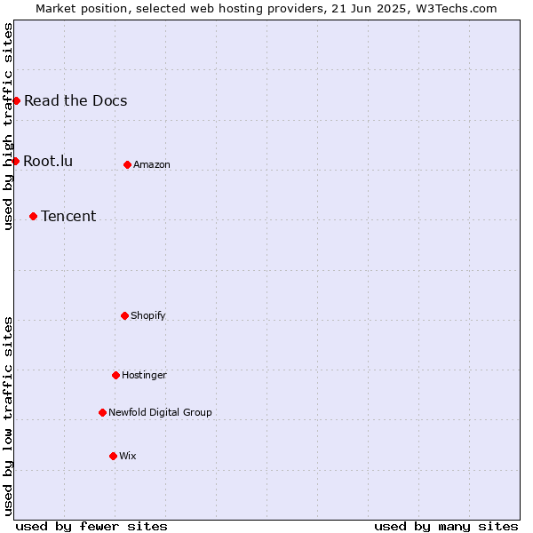 Market position of Tencent vs. Read the Docs vs. Root.lu